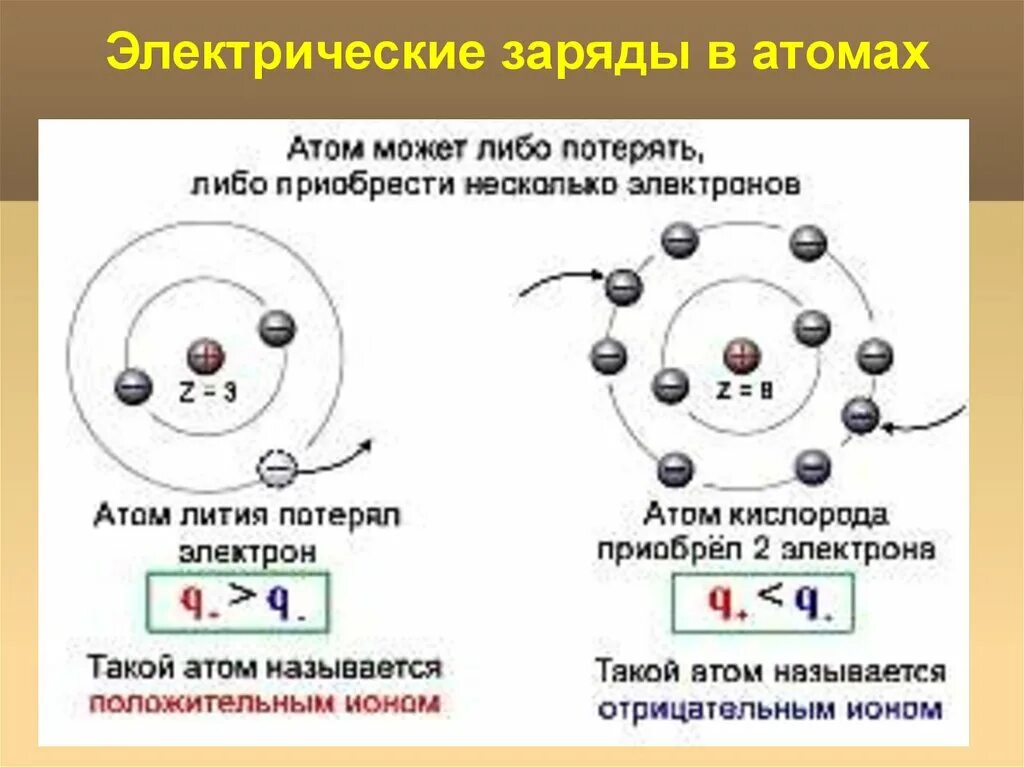 Какой заряд имеет атом атом электрически нейтрален. Электрический заряд. Заряд атома. Электрический заряд атома. Электрический заряд это в физике.