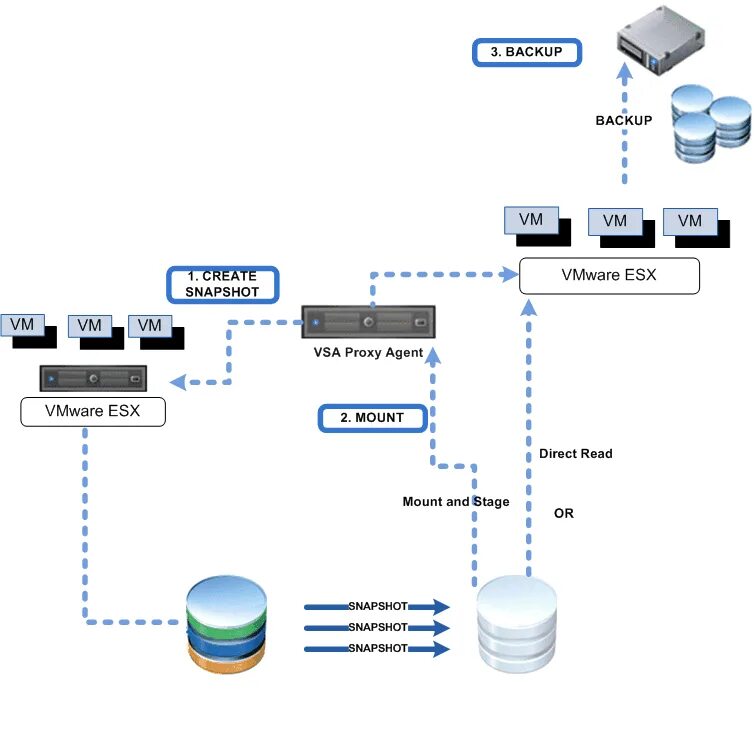 Vmware data. Esxi схема. vmware vsphere схема. схема серверной виртуализации vmware vsphere. vmware бэкап виртуальных машин.