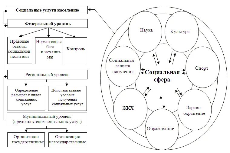 Изучит социальное управление социальное управление. Схема структуры социальной сферы управления. Социальная сфера схема. Структура социальной сферы в виде схемы. Схема взаимодействия экономически субъектов (секторов).