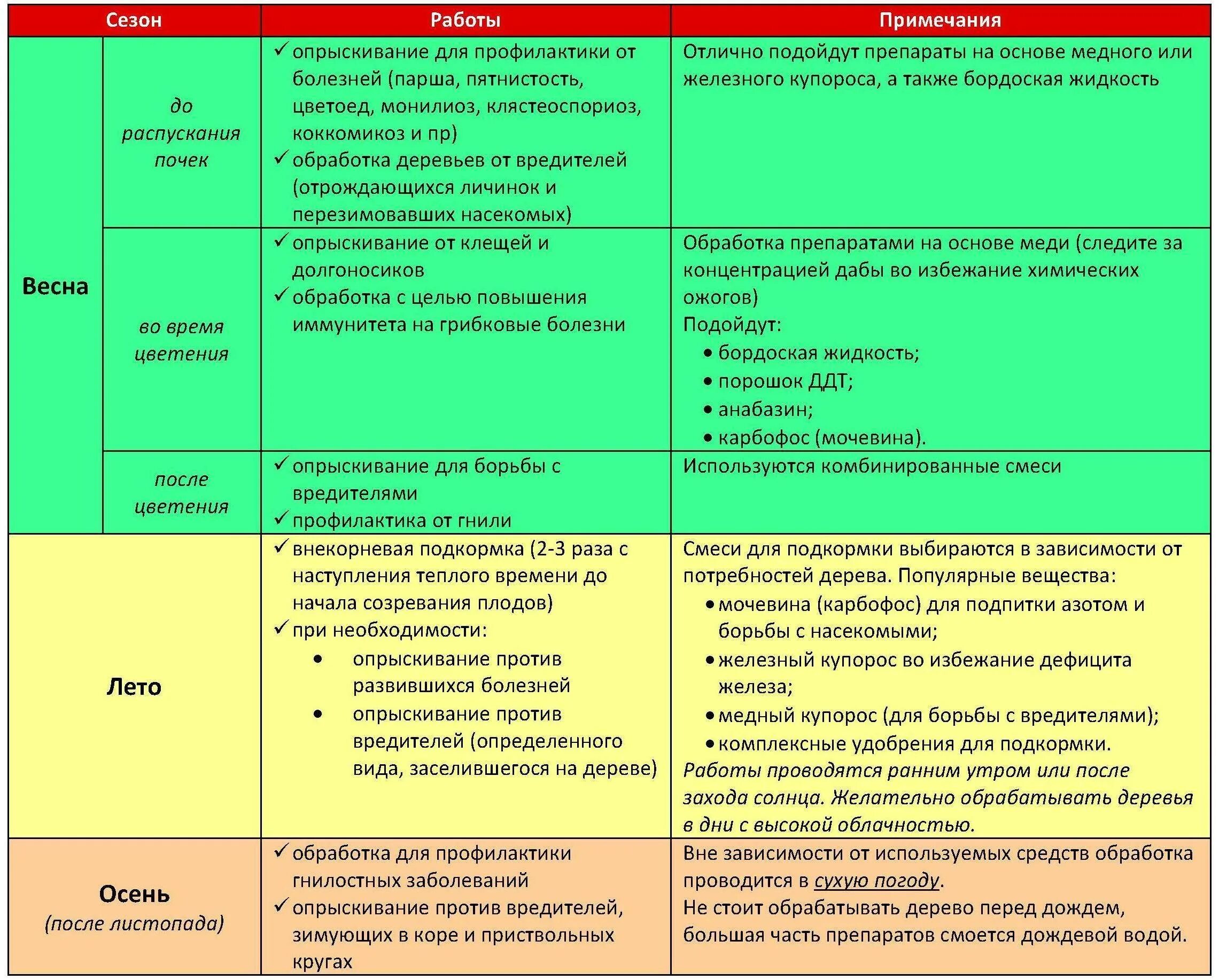 Сроки обработки деревьев. Таблица опрыскивания садов препаратами. Таблица опрыскивания плодовых деревьев весной. Схема опрыскивания плодовых деревьев весной. График и таблица обработка плодовых деревьев и кустарников весной.