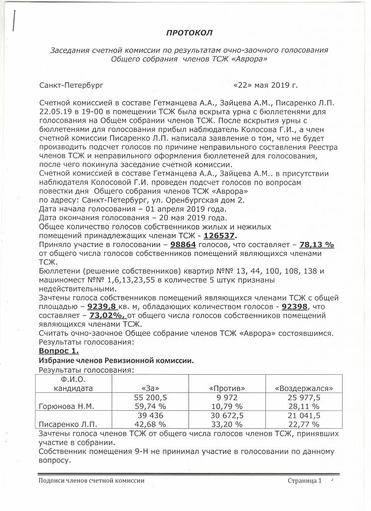 От общего числа голосов собственников. Протокол счётной комиссии собрания снт. протокол заседания счетной комиссии заочного собрания снт. протокол счетной комиссии об итогах голосования на общем собрании. образец протокола заочного собрания.