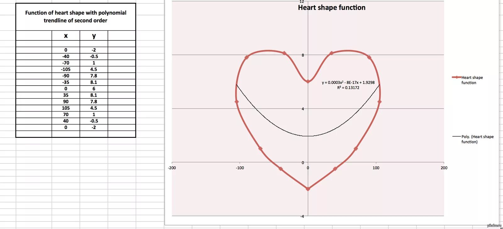 График сердца. График в форме сердечка. Сердечко на графике функции. Функция для построения сердечка.