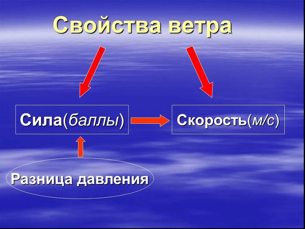 Свойства ветра. Сила ветров. Ветер география 6 класс презентация. Ветер сила ветра. Свойства ветров