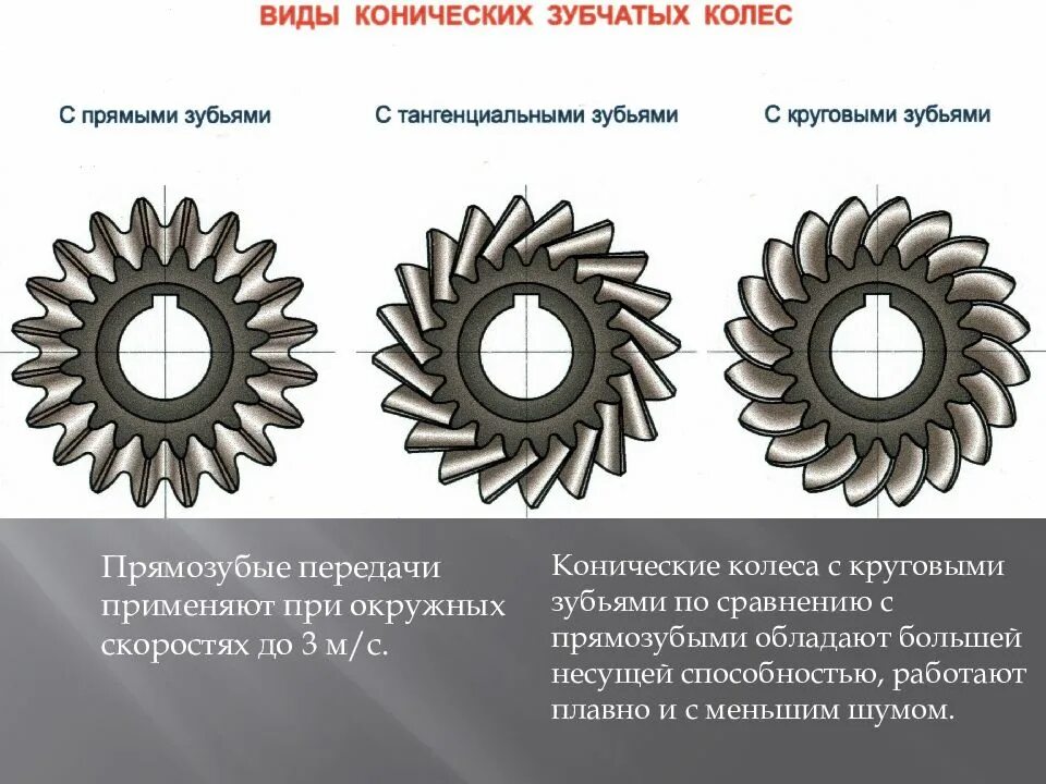 Направление зубьев шестерни