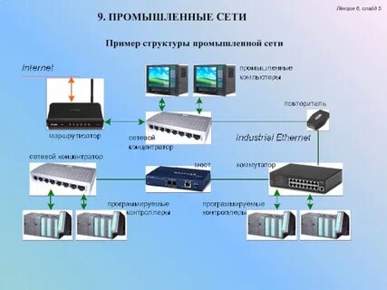 Промышленные сети передачи данных