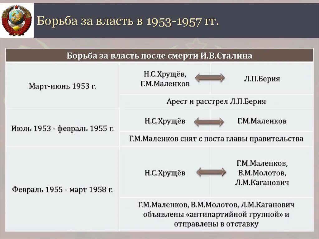 Борьба в политическом руководстве после смерти сталина. Борьба за власть в 1953 - 1957 гг.. Внутрипартийная борьба за власть таблица в 1953-1957 этапы. Таблица внутренняя борьба за власть 1953 1957. Составьте таблицу внутрипартийная борьба за власть в 1953-1957 гг.