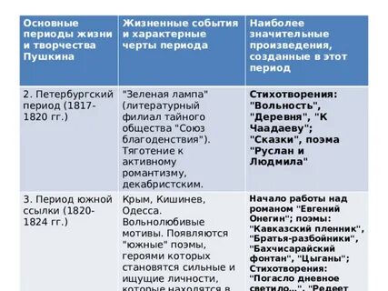 Характерные черты петербургского периода пушкина
