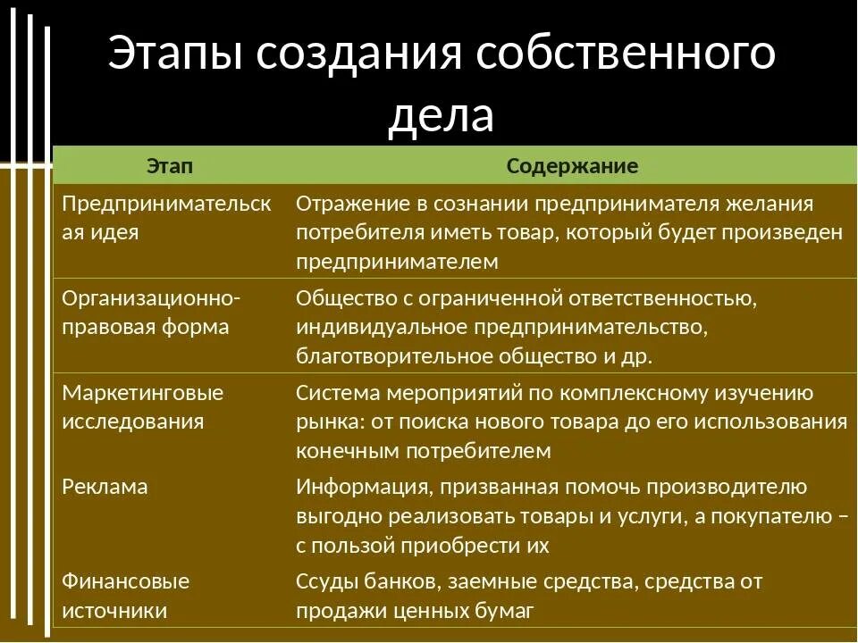 Условия создания собственного дела. Этапы организации собственного дела. Этапы создания своего дела. Этапы создания собственного бизнеса. Основные этапы создания бизнеса.