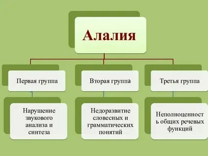 Виды алалии