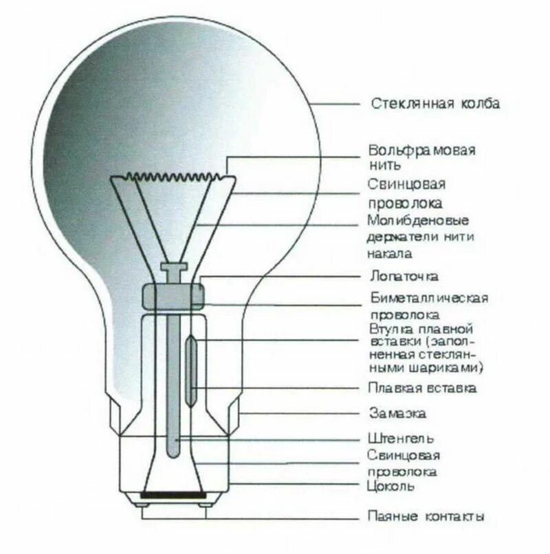 Как пользоваться лампой накаливания. Строение лампы накаливания схема. Конструкция светильника с лампой накаливания. Лампа накаливания устройство и принцип работы. Название деталей светильника с лампой накаливания.