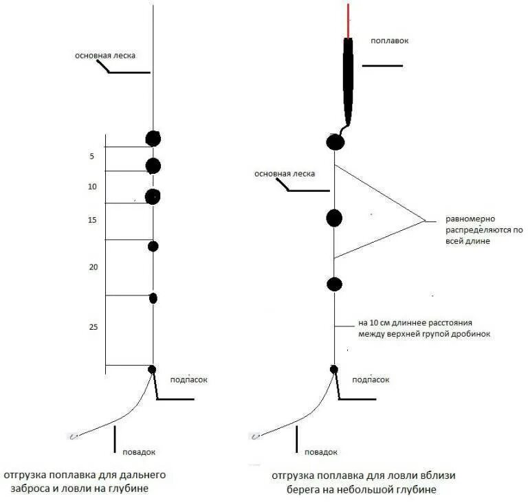 Поплавочная удочка прикормка. Оснастка удочки для ловли плотвы на течении. Поплавочная оснастка на тарань. Оснащение поплавочной удочки для ловли плотвы. Удочка на плотву летом поплавочная оснастка.
