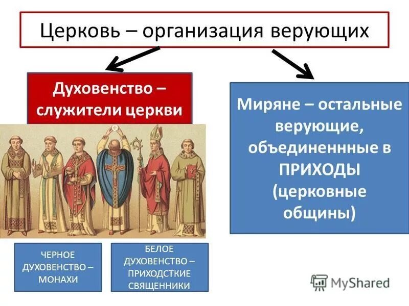 Приход история 6. Духовенство. Духовенство средневековья. Духовенство и миряне в 16 веке. Презентация духовенство и миряне.