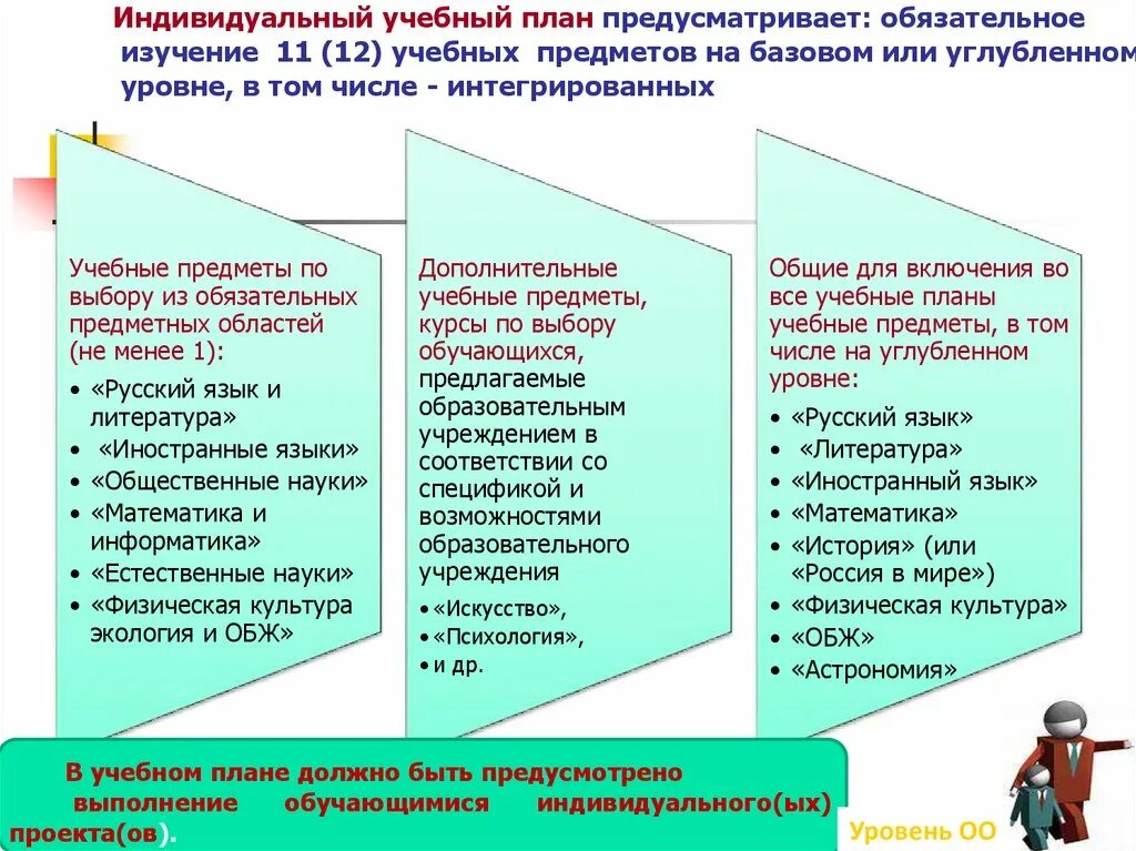 Выполнять индивидуальный учебный план право. Индивидуальный учебный план 10 класс. Уровень учебного предмета учебный план. Базовый уровень изучения учебного предмета. Обязательные предметы на уровне среднего общего образования.