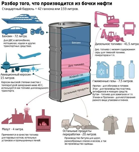 Баррель бензина в литрах. Средства для утилизации нефти. 1 Баррель нефти. Баррель нефти переработка.