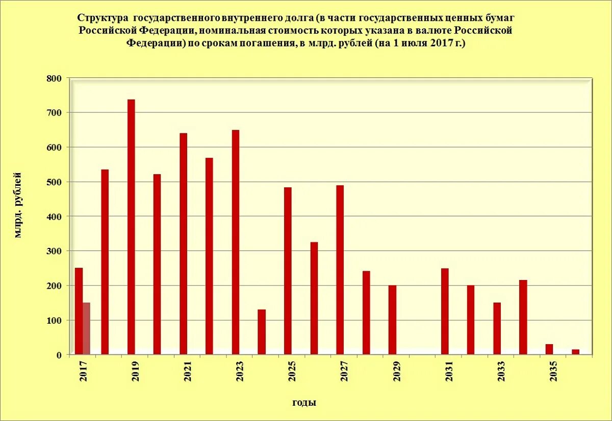 Изменения в рф в 2017. Структура внутреннего долга РФ. Структура государственного внутреннего долга РФ по годам. Структура внутреннего госдолга РФ. Государственный внешний долг и внутренний долг.