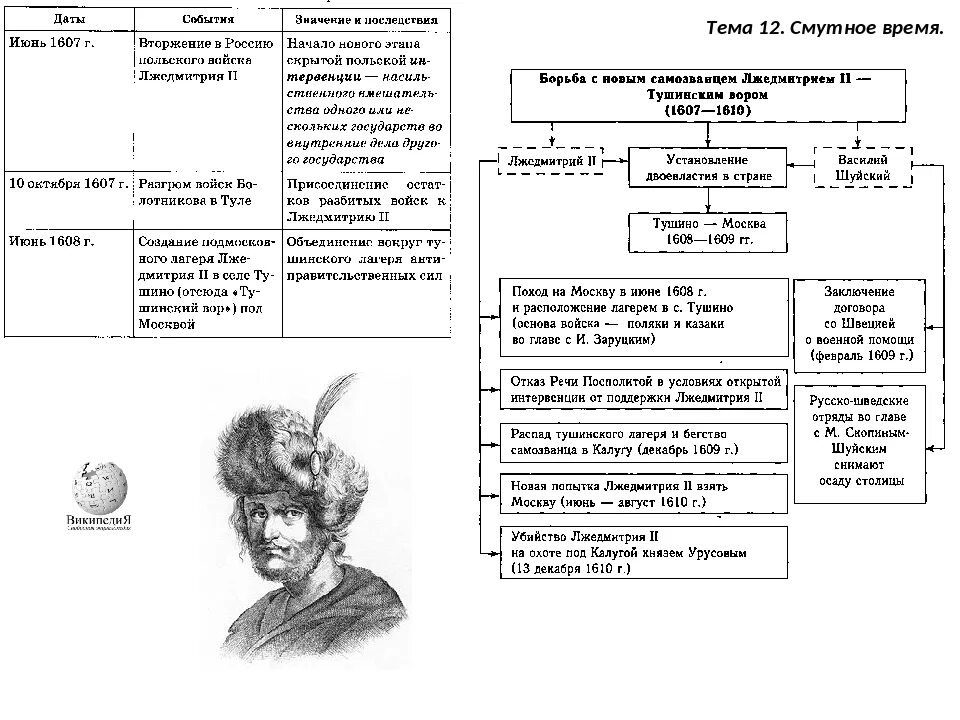 Смутное время в россии впр 7. Смута 17 века таблица. Лжедмитрий 2 таблица Дата событие. Смута Лжедмитрий 2 карта. Таблица смутного времени 7 класс история России.