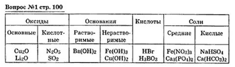 Краткий конспект по химии 8 химические формулы