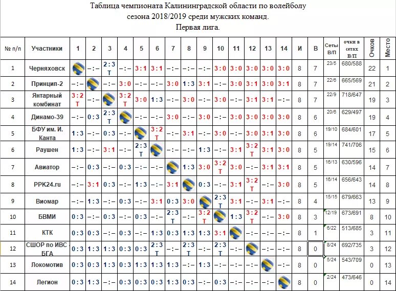 Турнирная таблица по волейболу мужчины 2019-2020. Чемпионат области по волейболу график игр. Таблица результатов игр по волейболу. База данных Чемпионат по волейболу. Волейбол мужчины расписание финалов