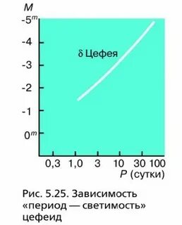 Чем объясняется изменение яркости цефеид
