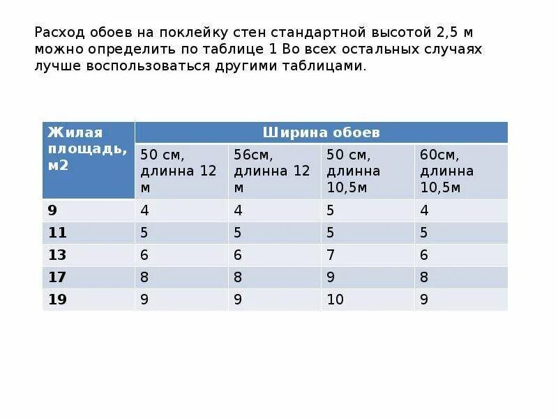 Сколько метров в рулоне обоев шириной 1 м. Таблица расчёта рулонов обоев на комнату. Таблица расчёта обоев на комнату. Как рассчитать сколько надо обоев на комнату 12 метров квадратных. Расход обоев таблица.