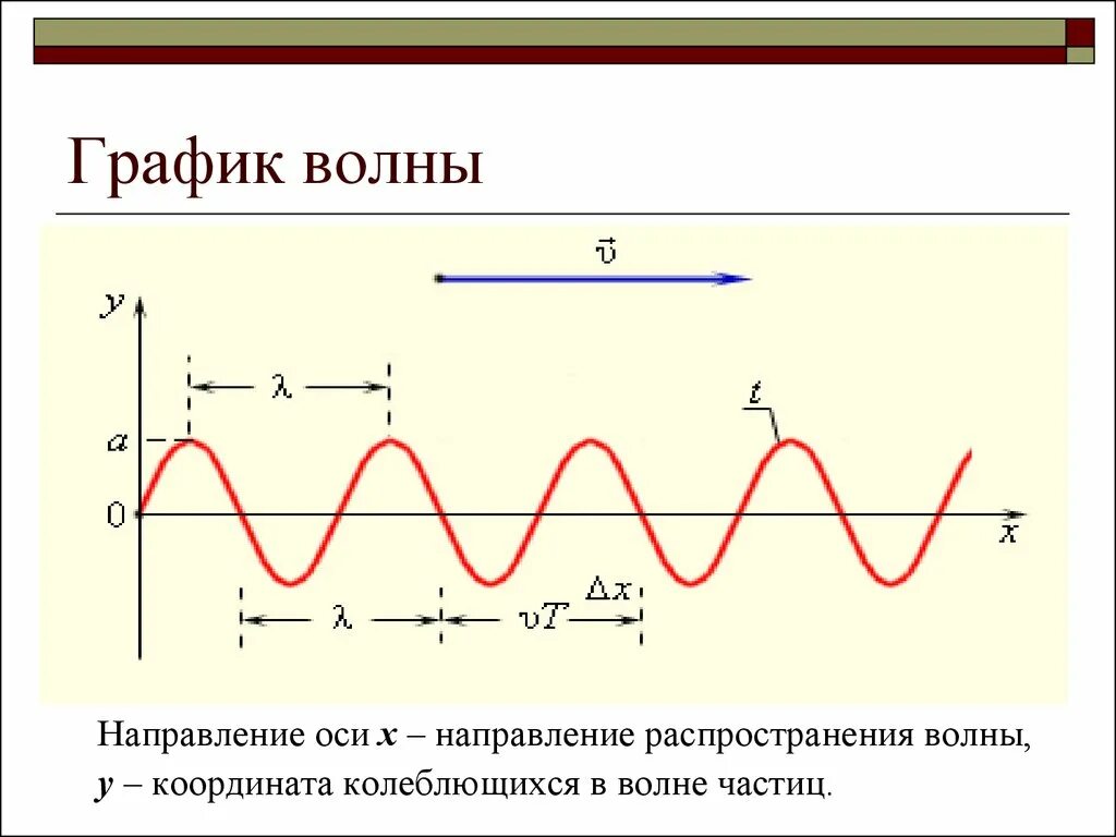 Передача 1 4 волны. График волны и график колебаний. Период волны график. Как определяется длина волны по графику. График механической волны.