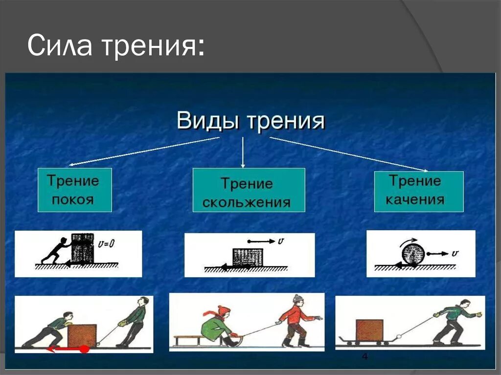 Сила трения сила гравитационной природы хаотическое тепловое. Сила трения. Сила трения примеры. Сила трения сила трения. Трение покоя и скольжения.