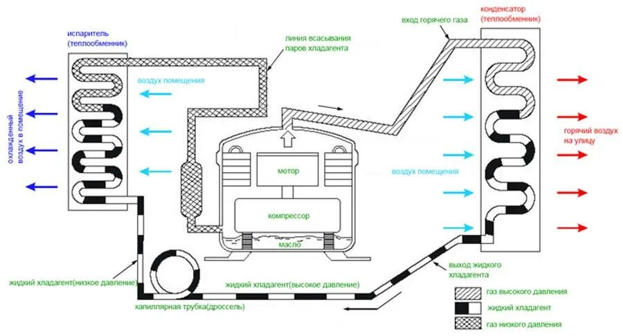 Принцип работы системы кондиционирования схема. Схема устройства сплит-системы кондиционирования воздуха. Принципиальная схема кондиционера сплит системы. Схема трубок испарителя сплит системы. Охлаждение осушение всасывание в клетки очищение