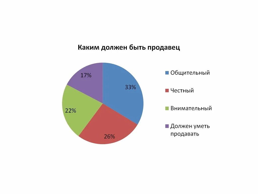 Какой должен быть продавец