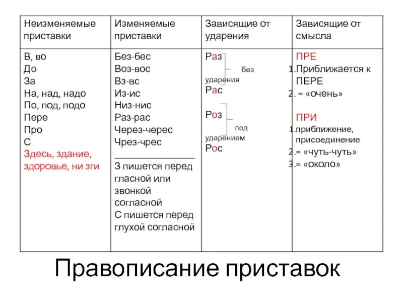 Правописание приставок на з и с правило. Правописание приставок 5 класс. Правописание приставок таблица. Правописание приставок схема. Правописание приставок на з и с.