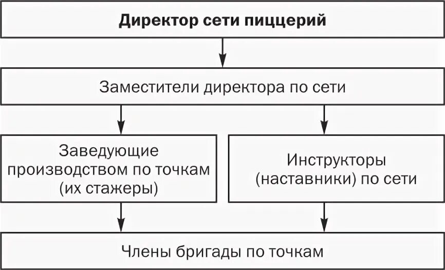 Структура пиццерии. Организационная структура пиццерии схема. структура управления пиццерии. схема производства предприятия пиццерии.