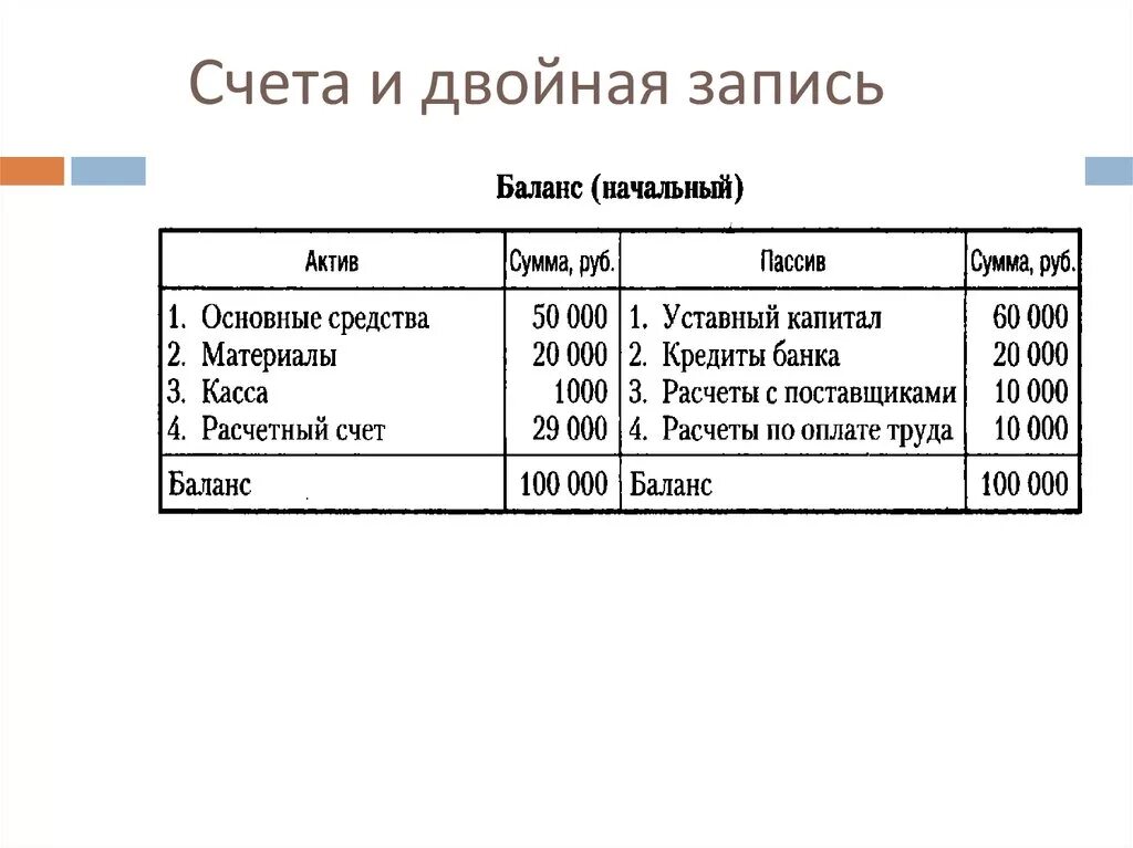 Счета и двойная запись в бухгалтерском учете. Система двойной записи в бухгалтерском учете. Принцип двойной записи в бухгалтерском учете. Система двойной записи на счетах бухгалтерского учета.