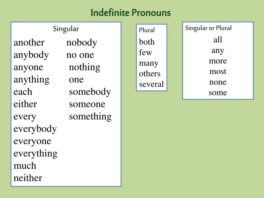 Something перевод на английский. Indefinite pronouns. Indefinite pronouns таблица. Indefinite pronouns в английском. Неопределенные местоимения (indefinite pronouns).