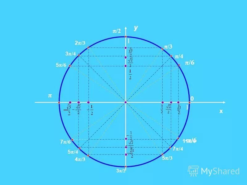 1 1 x 0 2π