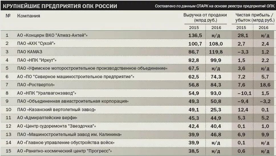 Пао заводы россии. Крупные предприятия России. Крупнейшие предприятия России. Крупнейшие предприятия ОПК России. Крупнейшие оборонные предприятия России.