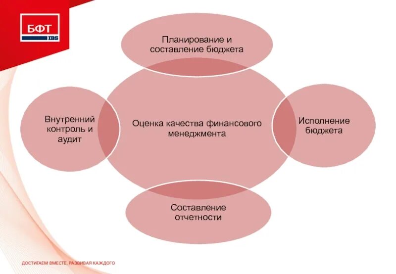 Оценка качества управления организацией. Оценка качества финансового менеджмента. Показатели качества финансового менеджмента. Показатели мониторинга качества финансового менеджмента. Качество финансового менеджмента это.