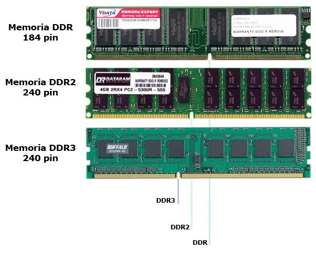 Ddr4 и ddr4 в чем разница. Socket Оперативная память ноутбука DDR 4. Тестер памяти DDR SDRAM. Ddr2 ddr3. Оперативная память ГБ gddr5.