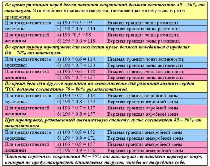 Частота сердечных сокращений за 1 минуту. Пульс для тренировок по возрастам. Пульс при беге норма. Пульс после тренировки норма. Нормальный пульс после упражнений.