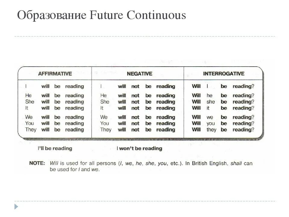 Future continuous make. Future Continuous формула образования. Будущее продолженное время в английском языке. Future Continuous вспомогательные глаголы. Правило по английскому языку Future Continuous.