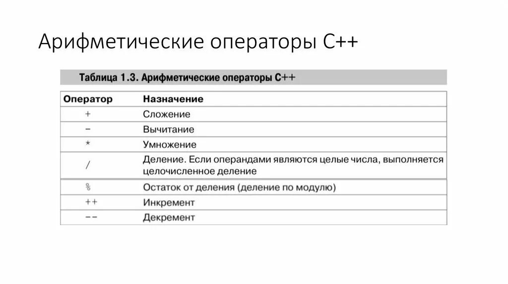 Унарные арифметические операции с++. Операторы c++. Арифметические операторы в c++. Математические операторы в c.