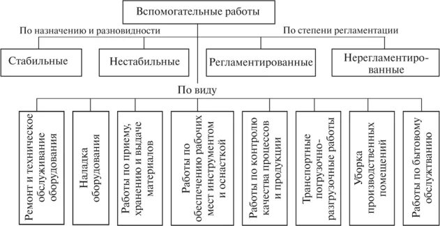 Вспомогательные работы. Вспомогательные работы в строительстве. Основные и вспомогательные работы в строительстве. Вспомогательные роботы. Виды работ относящиеся к строительным