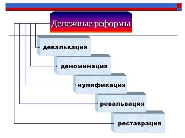 Сущность денежной реформы. Методы денежной реформы схема. методы проведения денежных реформ. схема видов денежных реформ. сущность и виды денежных реформ.