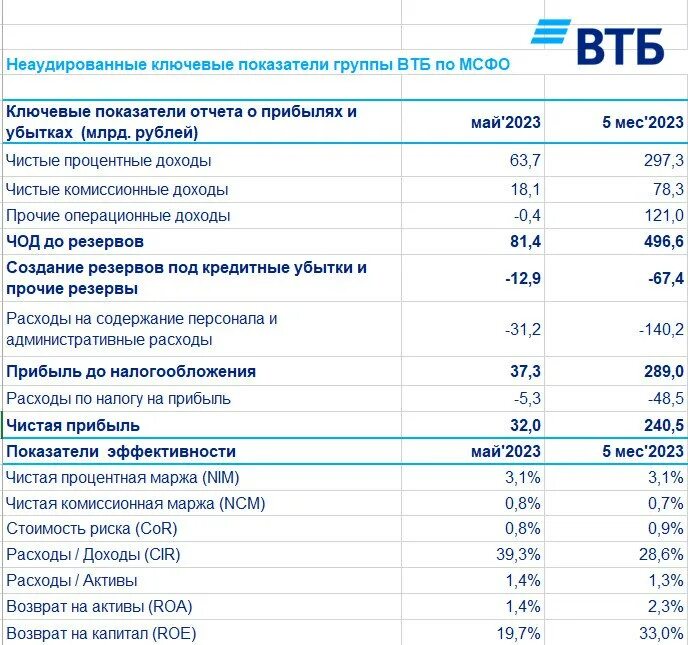 отчет втб 2022. отчет втб 2022. отчет втб 2022. финансовая отчетность втб 2021. отчет втб 2022.