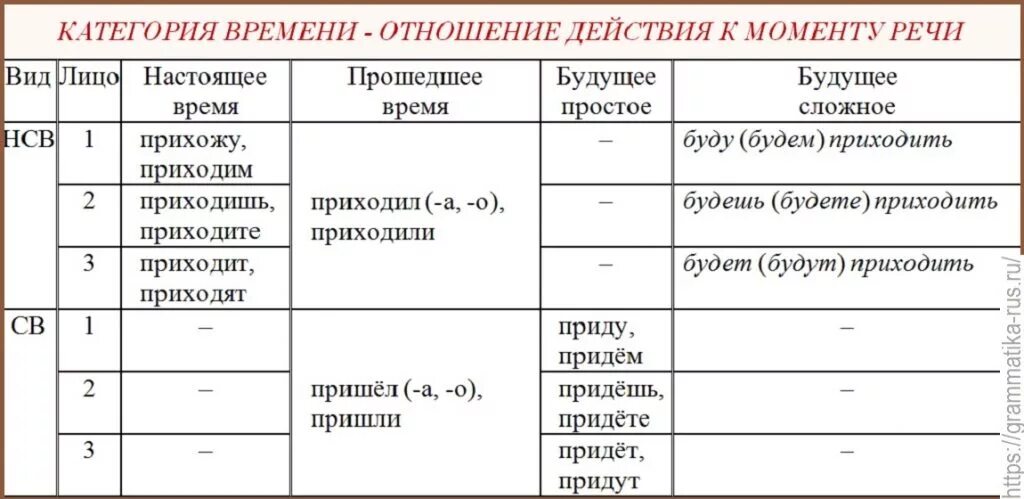 Совершенное и несовершенное числа