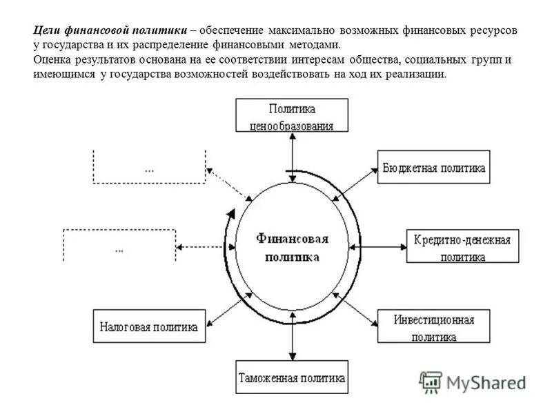 Распределение и перераспределение финансов. Распределение денежных ресурсов. Распределение финансовых ресурсов. Формирование финансовых ресурсов. Распределение финансовых ресурсов.