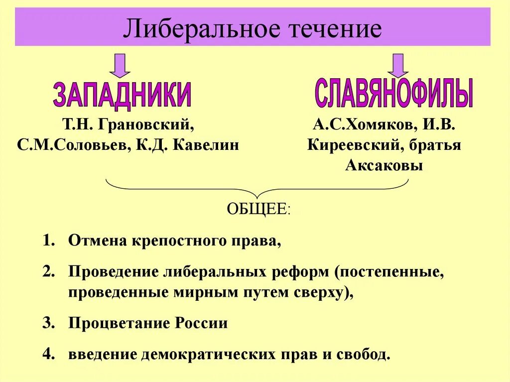 Либеральное направление при Николае 1. Либеральное направление при Николае 1 кратко. Либеральное направление при Николае. Направления либерального движения при Николае 1 это.