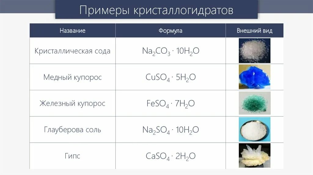 Какая соль практически нерастворима в воде формула. Сульфат меди 2 название. Медный купорос кристаллогидрат строение. Кристаллическая соль формула. Кристаллогидрат формула.