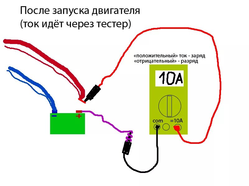 Как замерить амперы. Схема замера силы тока мультиметром. Схема для измерение силы тока мультиметром аккумулятора. Измерение постоянного тока мультиметром схема. Проверка тока мультиметром на аккумуляторе схема.