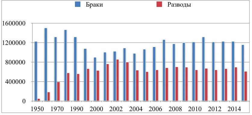 Брачная статистика. Статистика браков и разводов в РФ Росстат. Статистика браков и разводов в России за последние 5 лет. Браки и разводы в России статистика 2022. Число браков и разводов в России 2022.