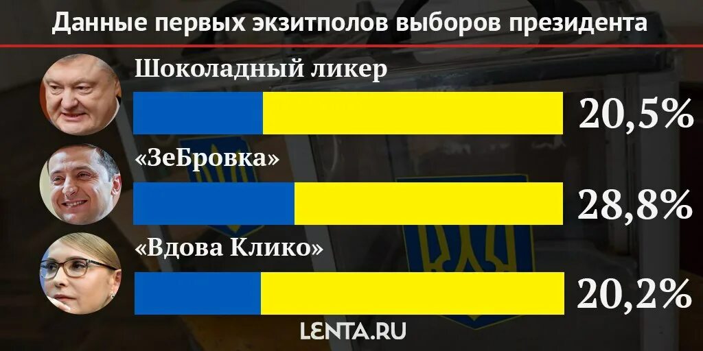 Результаты экзитполов в россии. Данные экзитполов. Данные экзитполов по голосованию. Данные экзитполов сегодня. Экзитполов что это.