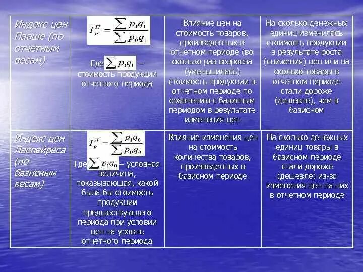 Расчет размера выборки формула. Числовая последовательность формулы. Формула расчета го. Определители 2-го и 3-го порядка. Индекс объема производства продукции формула.